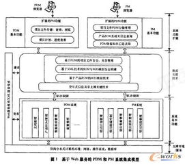基于Web服務的航空項目管理與PDM系統集成